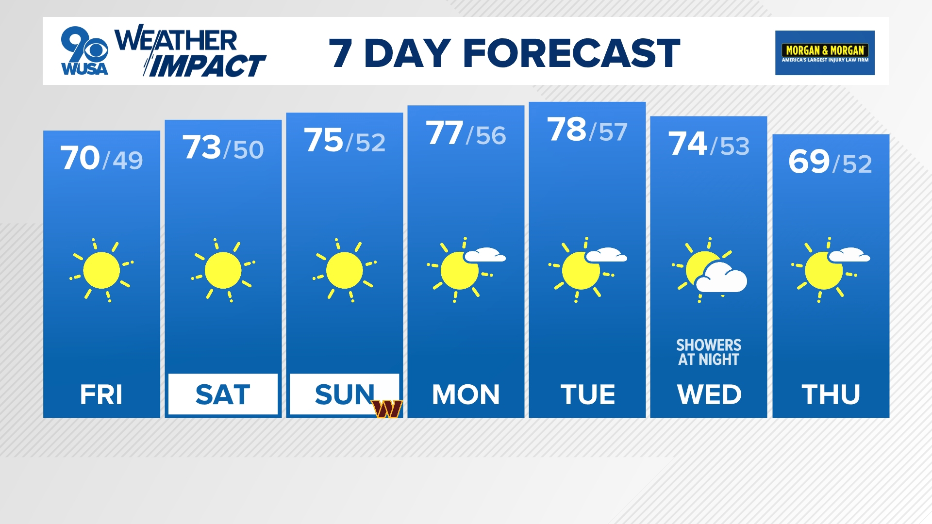 Plan on a cold start Friday morning but in the 70s by the afternoon!