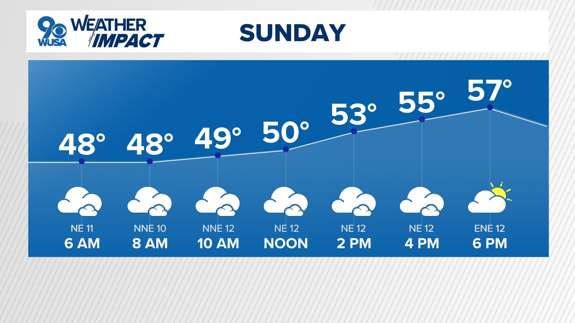 DC Forecast | Mostly cloudy, breezy and chilly Sunday | wusa9.com