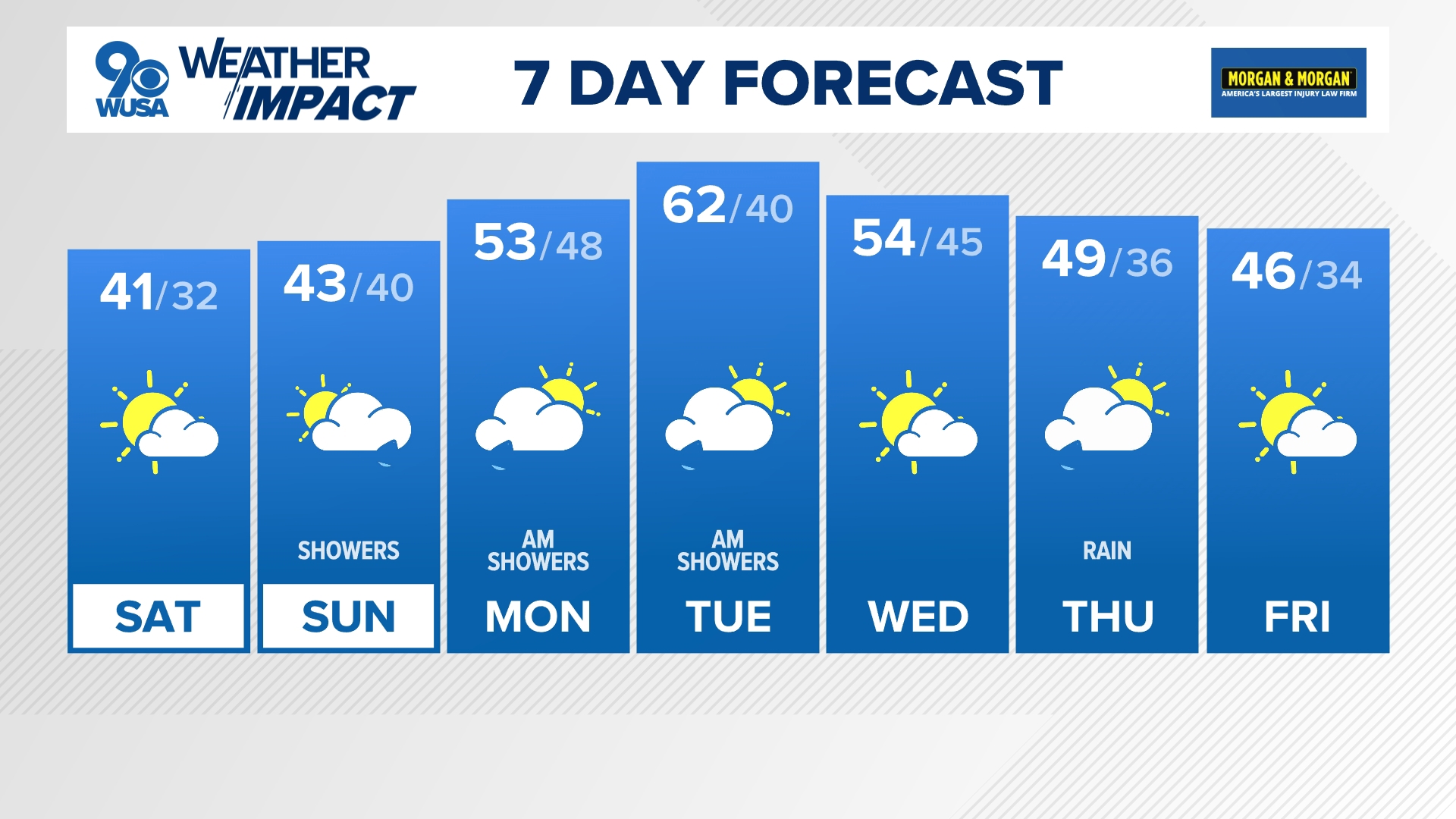 Highs will be in the 30s and 40s over the weekend.