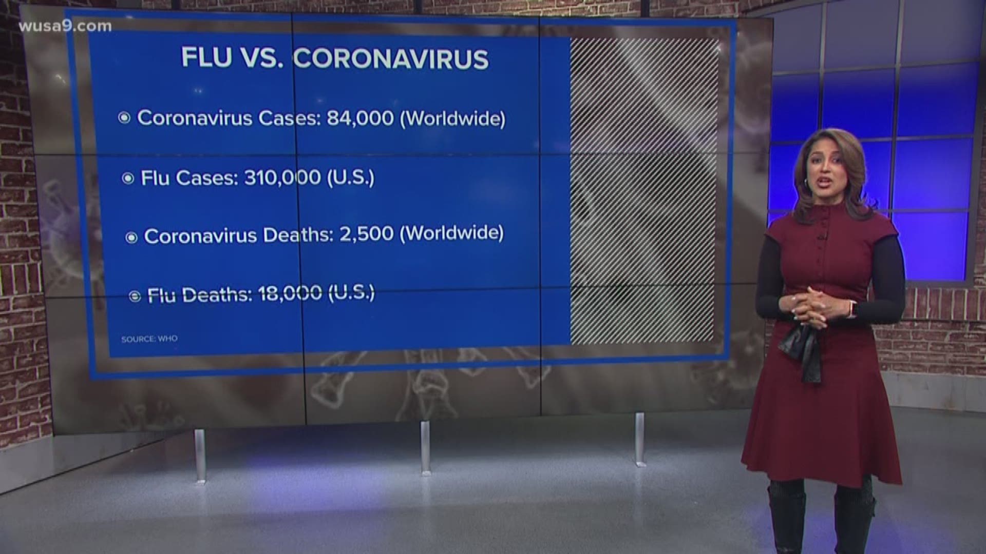 There are 84,000 coronavirus cases worldwide and 310,000 cases of the flu just in the U.S.