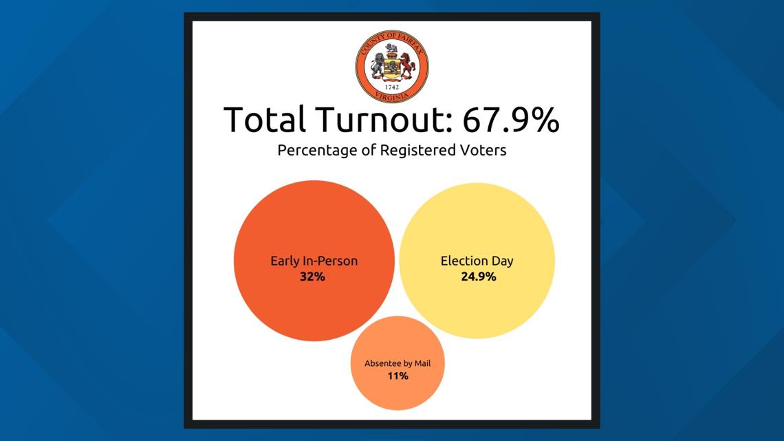 Northern Virginia releases voter turnout numbers