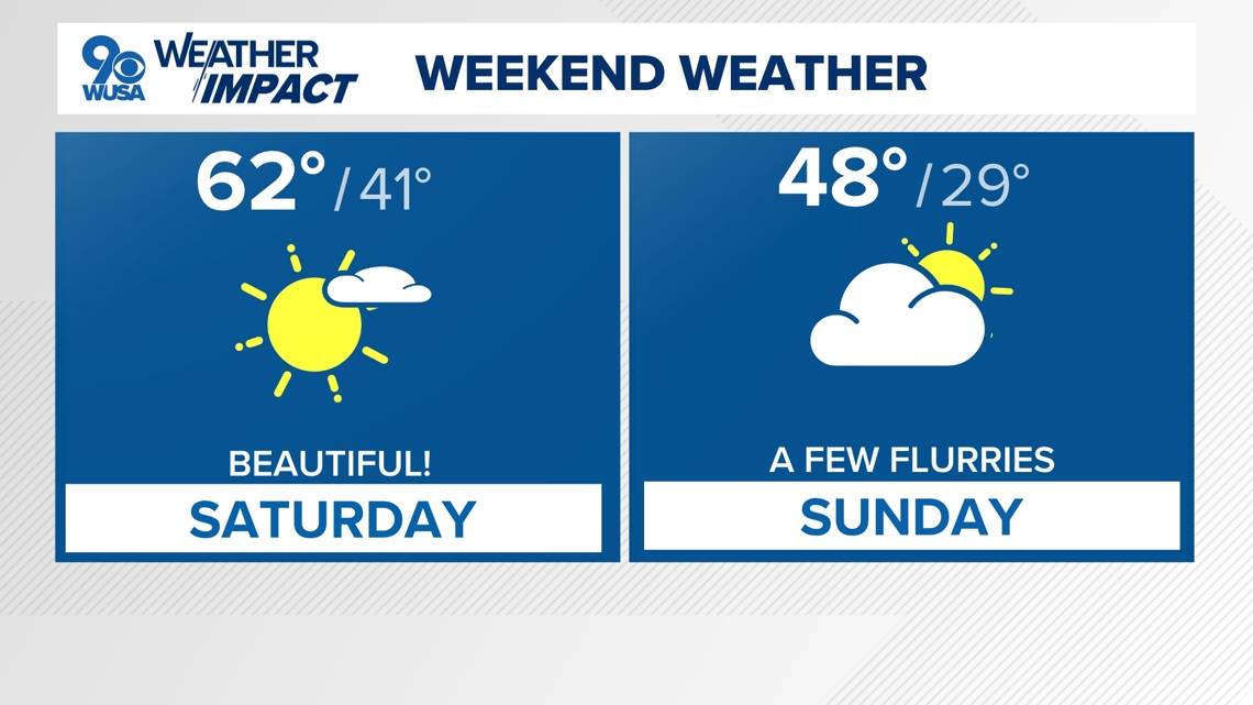 DC Forecast | Spring-like Saturday with sunshine and 60s!
