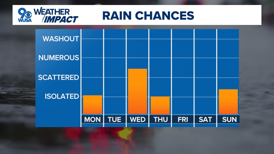 DC Forecast | Cool and cloudy Monday, tracking midweek storms