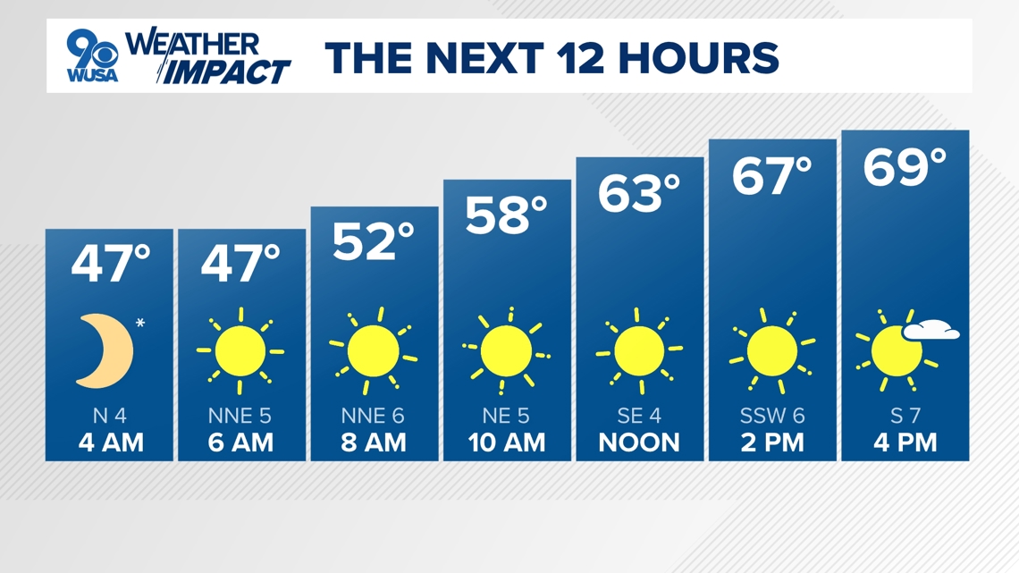 DC Forecast | Fantastic Tuesday forecast, tracking midweek storms