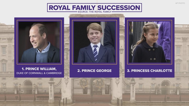 Royal succession explained