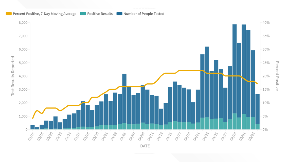 Virginia reopening Case counts rising as percent positive falls