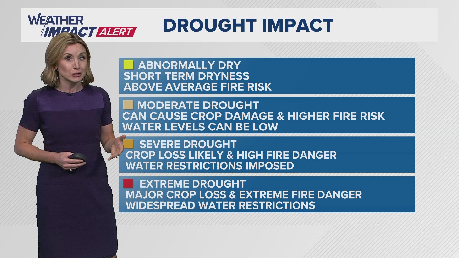 The combination of little rain and extreme heat has led to significant drought conditions across parts of the DMV. Thirty-five percent of the forecast area is now in