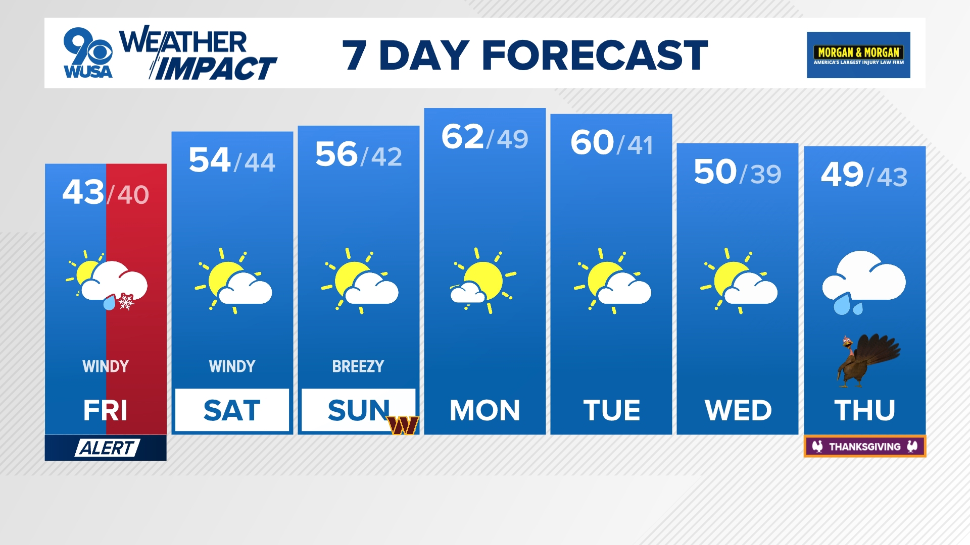 Blustery wind will stick around through the weekend.