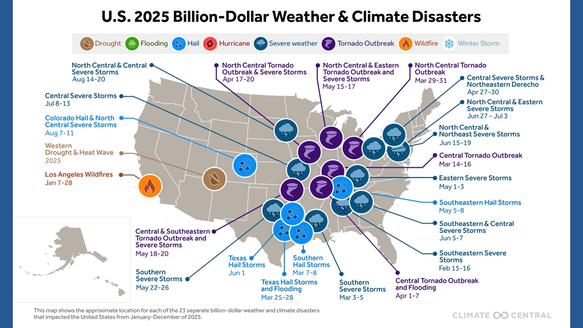 The US saw a record number of billion-dollar weather and climate disasters in 2025