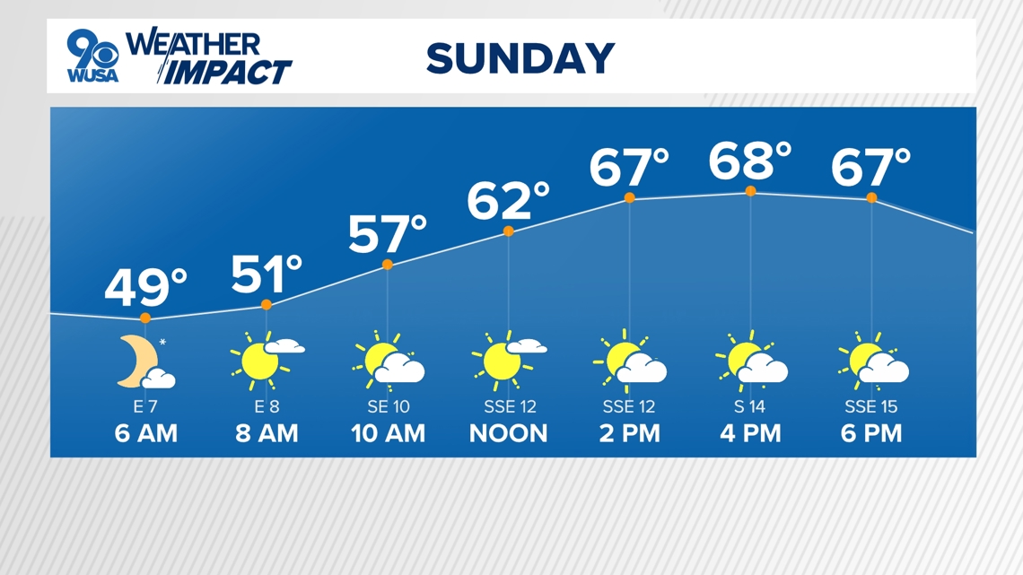 DC Forecast | A sunny end to the weekend as the heat turns up this week