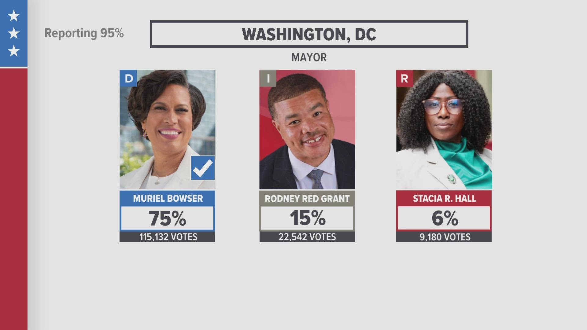 Democrat Muriel Bowser has won a third consecutive term. She becomes the District's first 3-term mayor since Marion Barry.