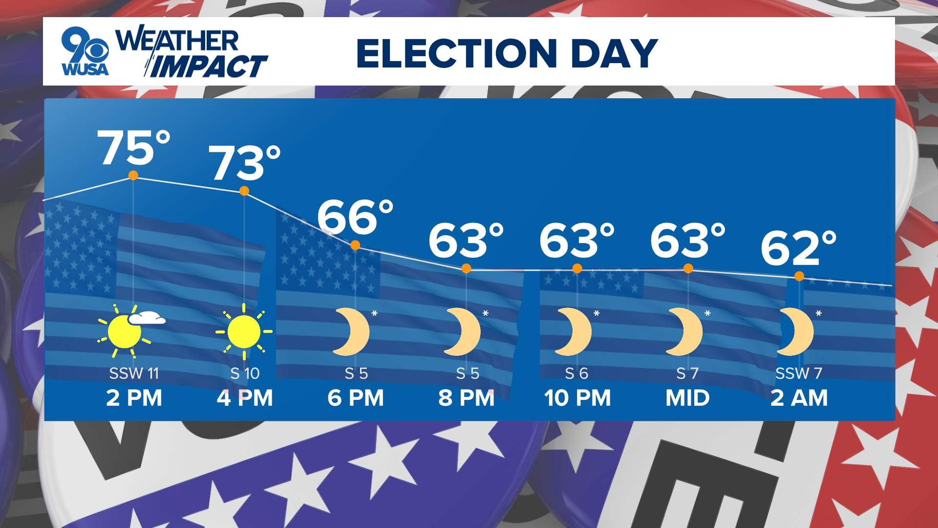 Your Election Day afternoon will include highs reaching the mid 70s under partly sunny skies.