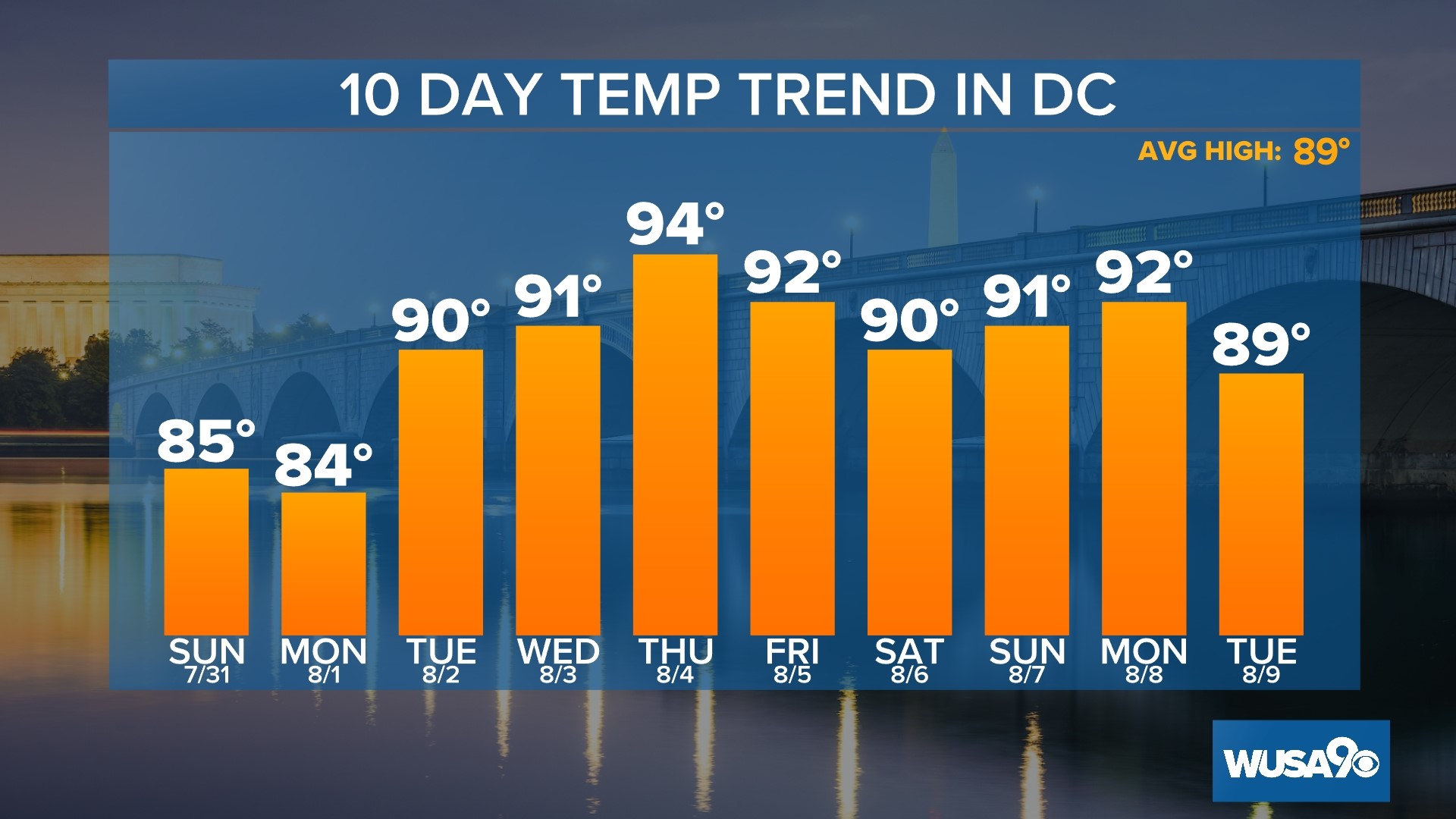 Latest weather forecast for DC, Maryland, Virginia