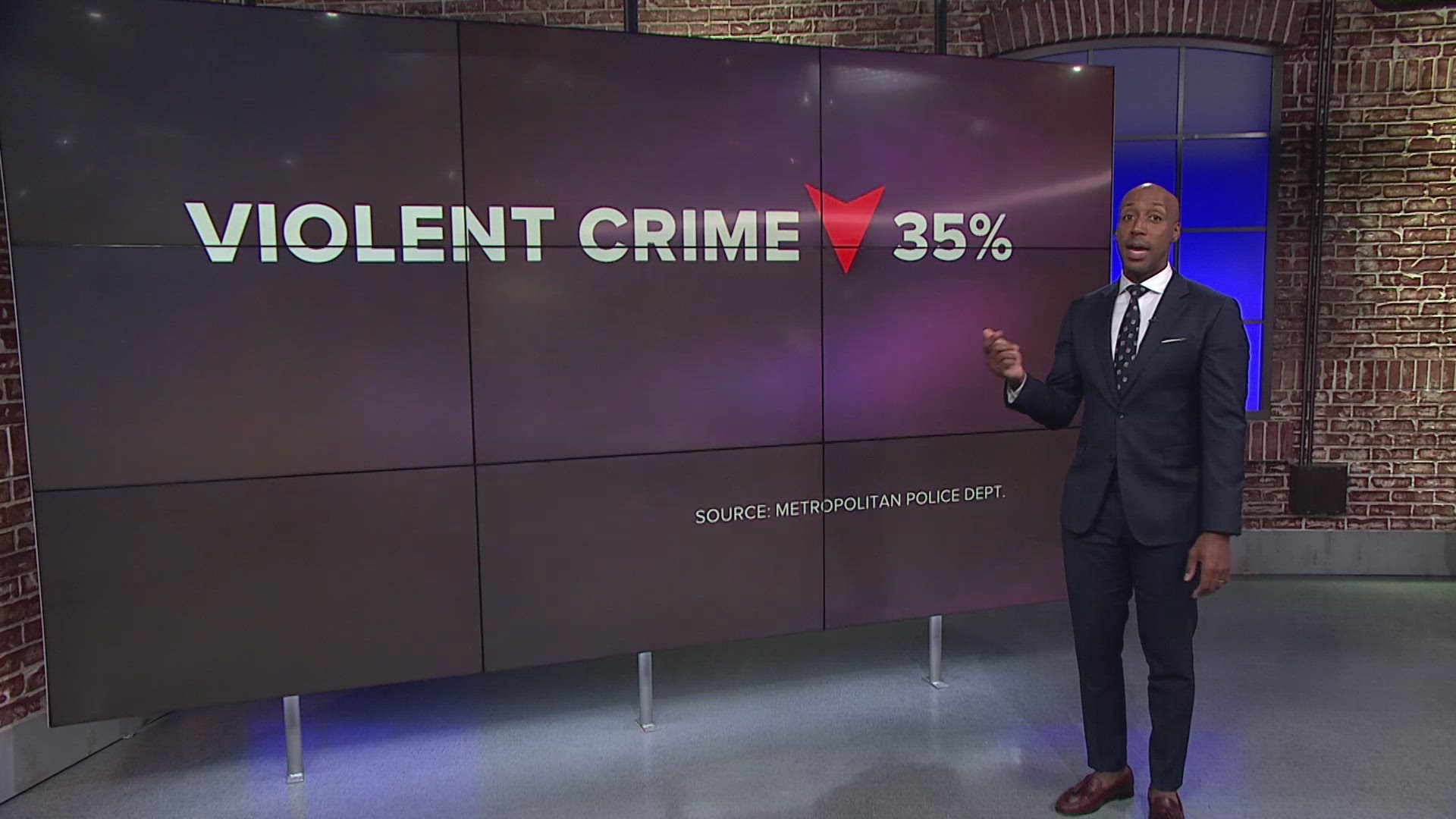 Overall violent crime is down 35% compared to where things were at this time last year.