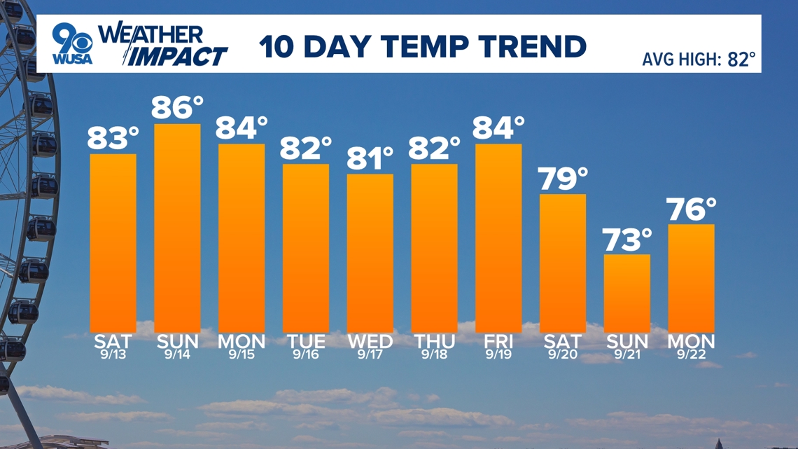Enjoy sunny and warm weather this weekend | wusa9.com