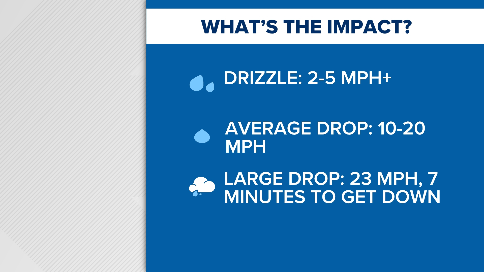 Raindrops are falling today | Here's how fast they are falling from the ...