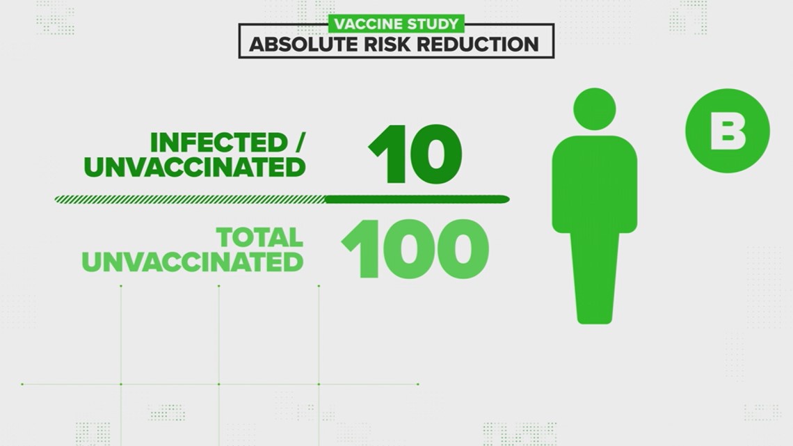 Absolute risk reduction formula vs. Relative risk reduction | wusa9.com