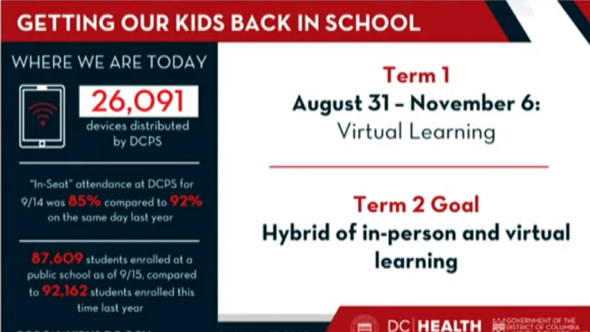 DCPS could go back to school Nov. 9, teachers union pushes back