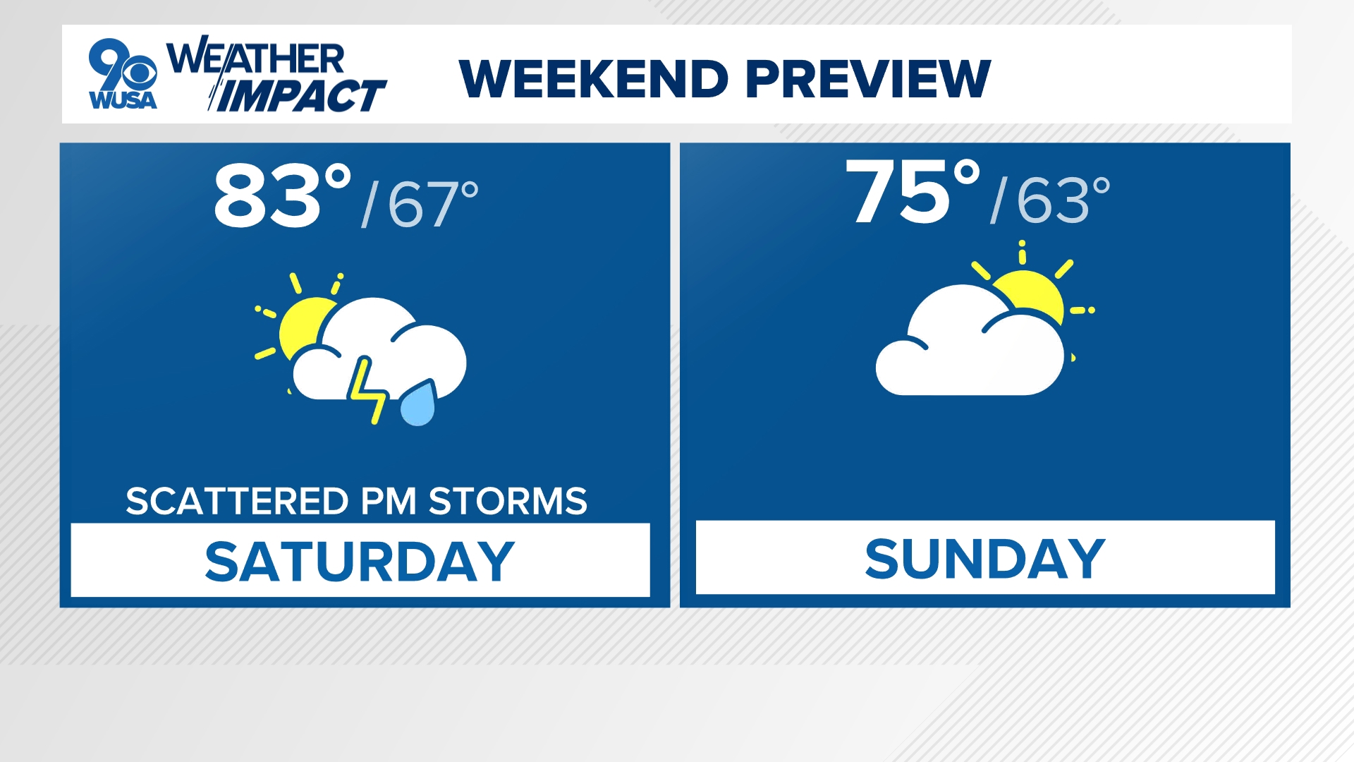 Plan on a few scattered showers and storms Saturday p.m. Skies will be slow to clear Sunday.