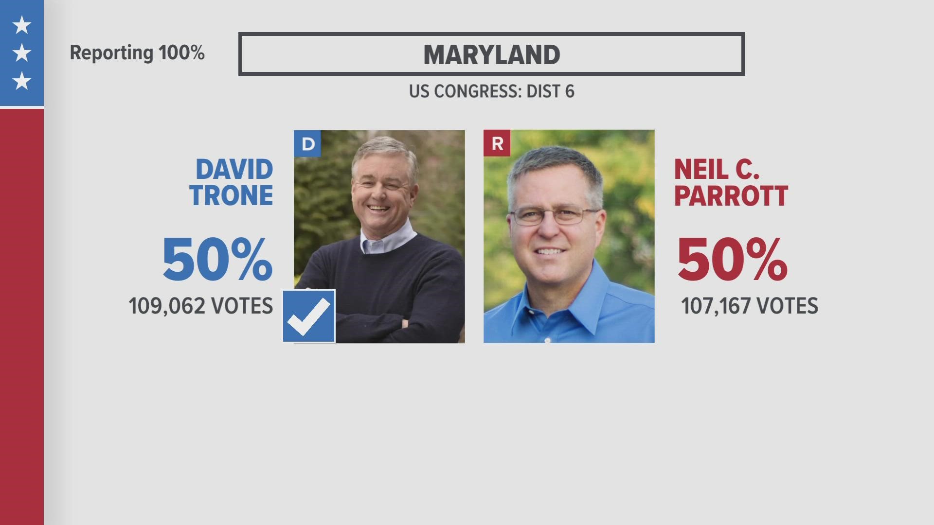 Associated Press declared Democratic incumbent David Trone as the winner in the race for Maryland's 6th district.