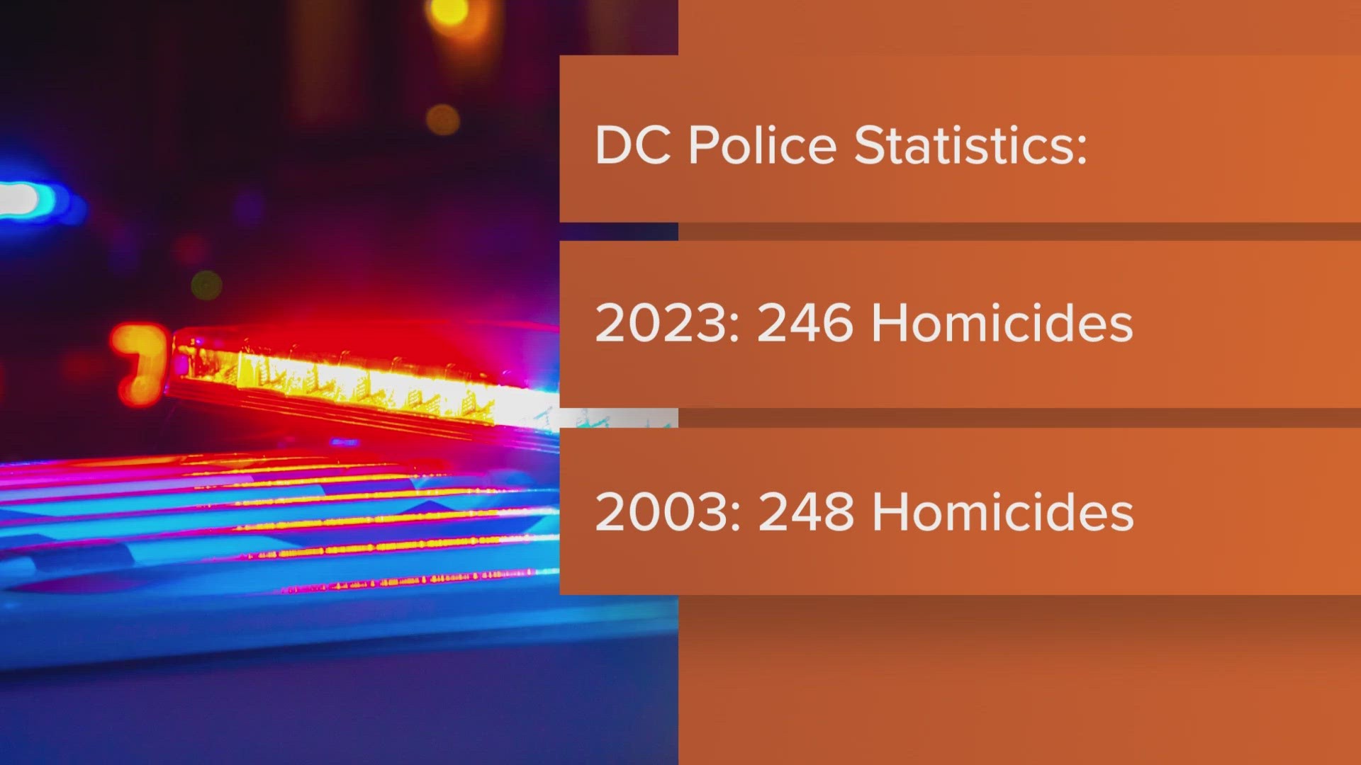 DC has reached their 246th homicide of the year, according to police.