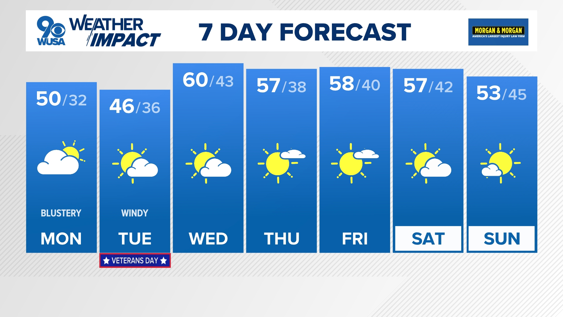 DC Forecast: Chilly mornings, bright skies and breezy conditions ...