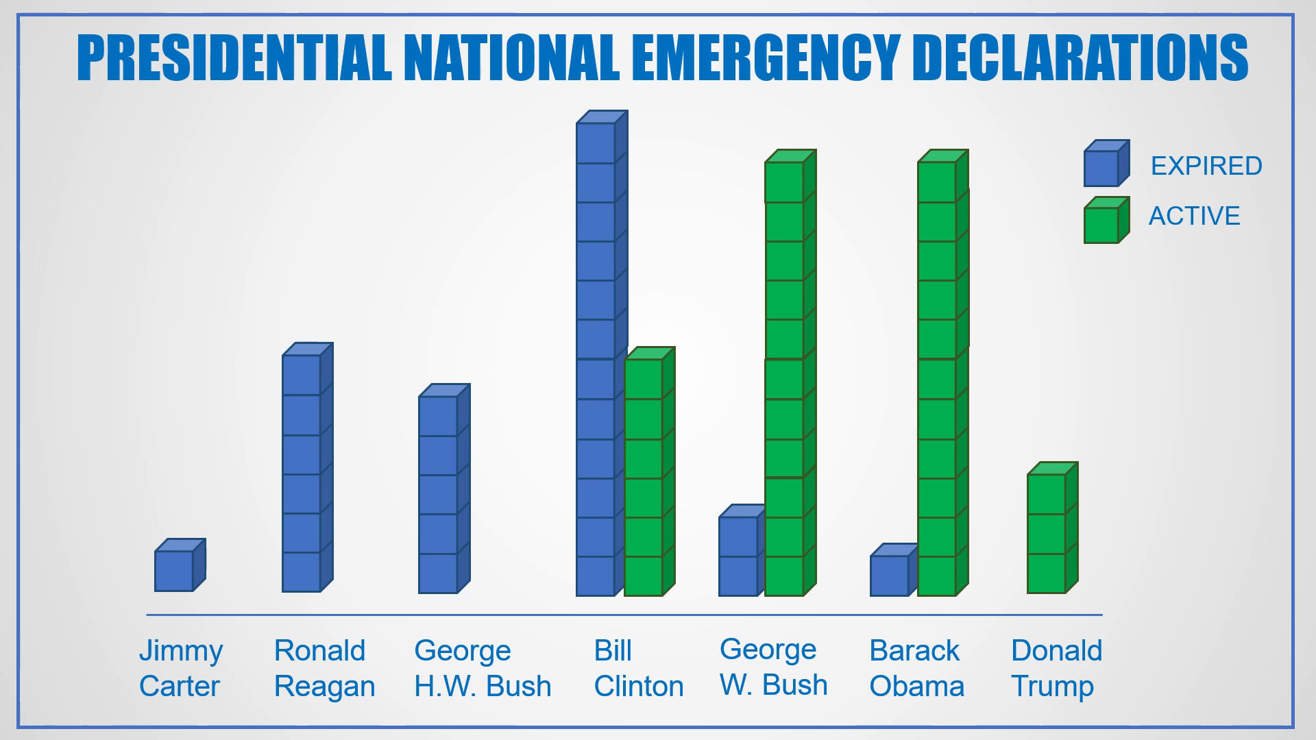 Since 1976, U.S. presidents have declared 59 national emergencies. See which presidents have used the law the most.