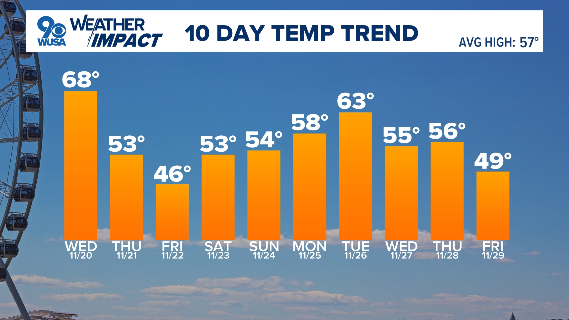 Temperatures remain mild through Wednesday before the coldest air of the season rolls into the DMV with the potential of flurries.