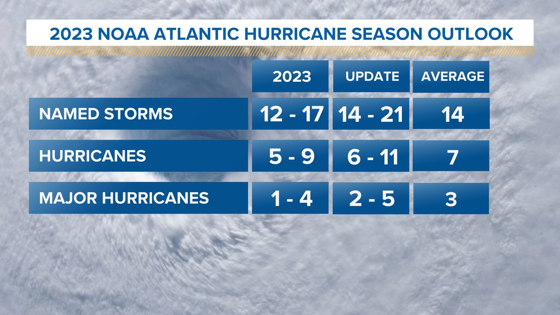 NOAA scientists are prepared for an active peak hurricane season ...