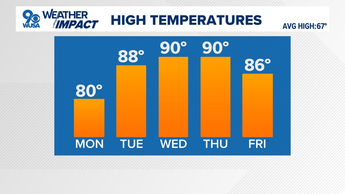 DC Forecast | Clouds roll in Monday as heat turns up through the week