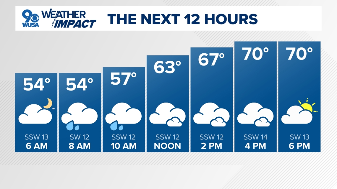DC Forecast | Clouds takeover with a few showers, but warmth wins Monday