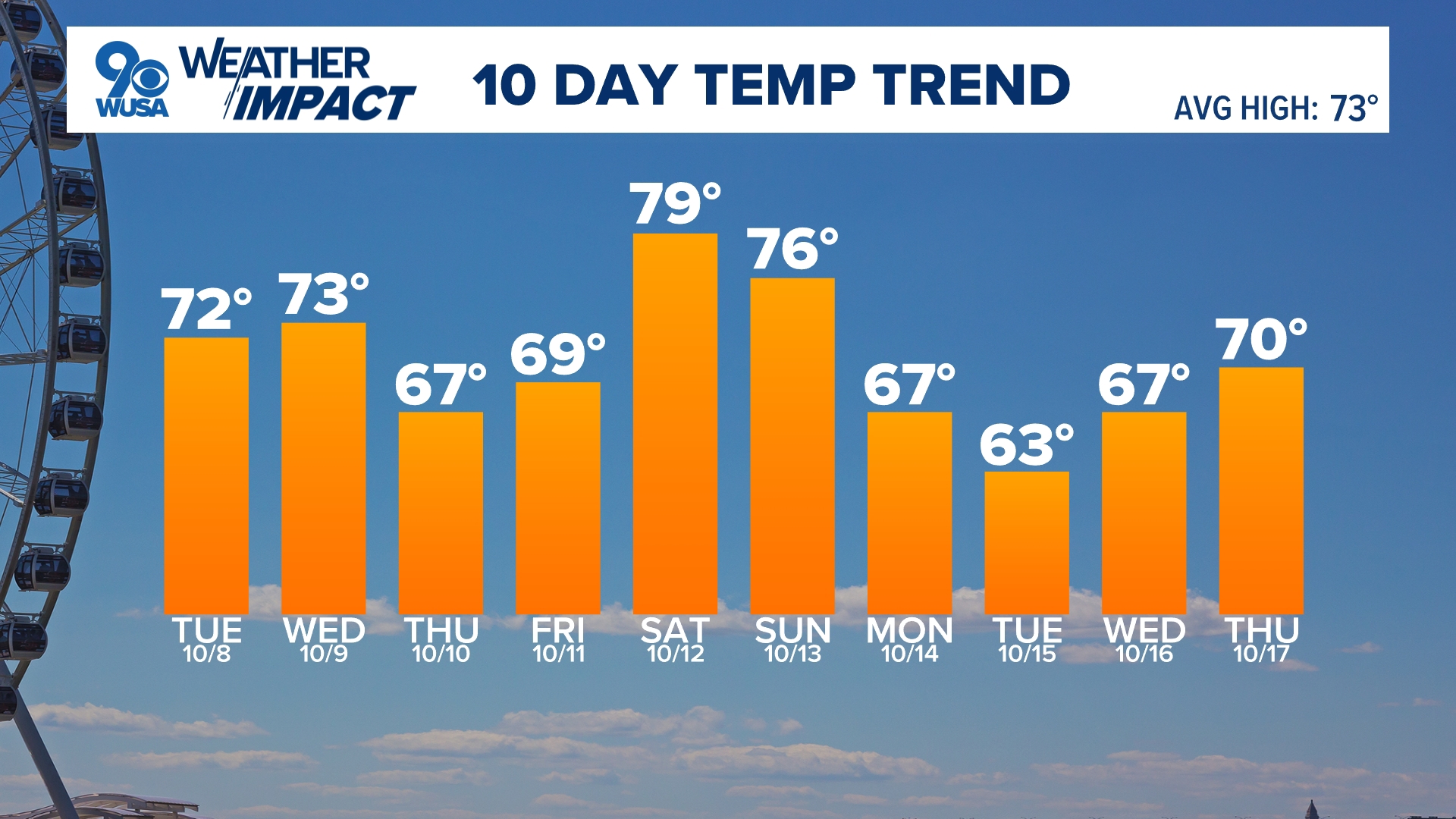 Plan on sunny skies and temperatures in the 70s for the next few days.