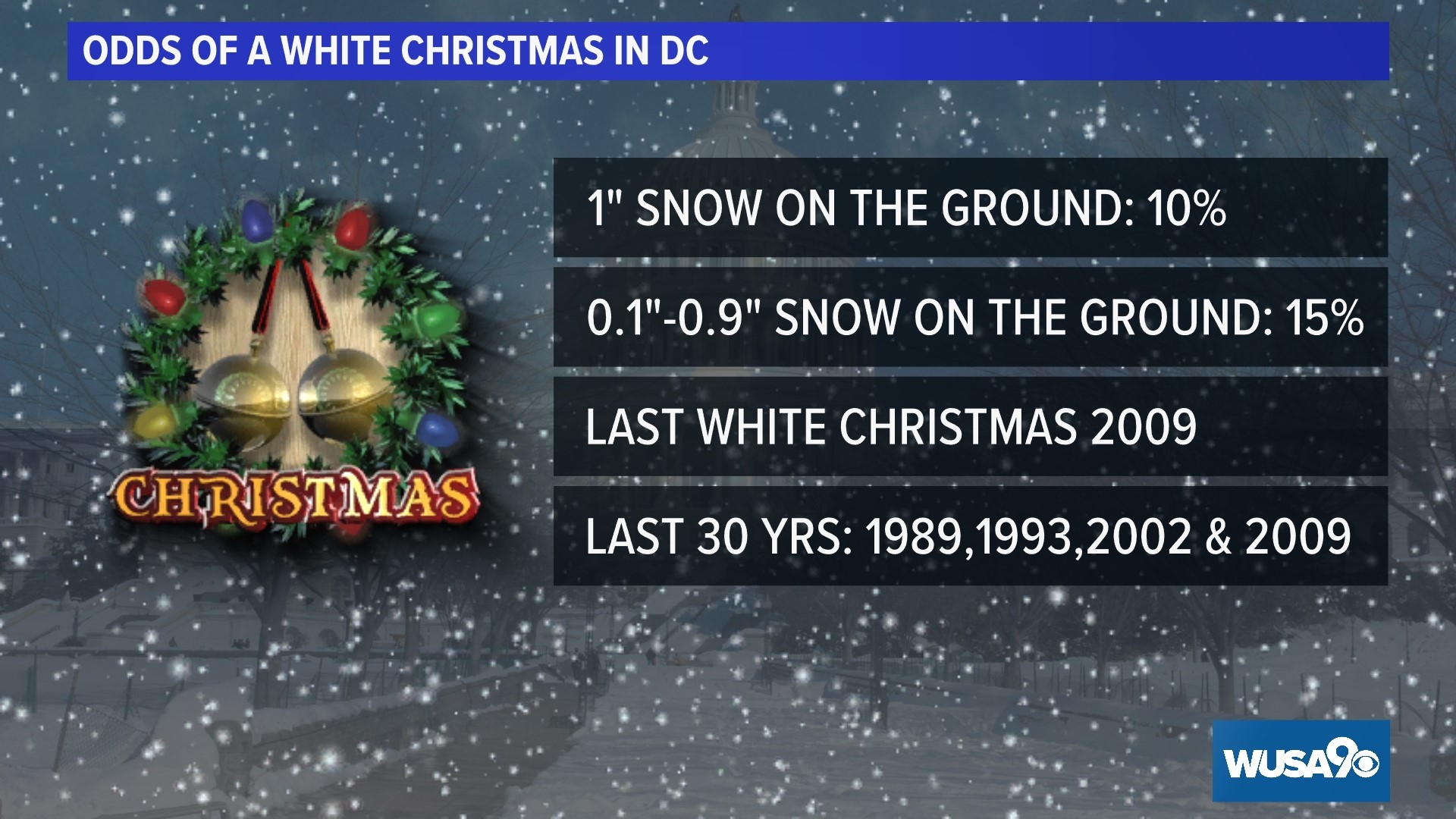 Will we have a white Christmas in DC this year? | wusa9.com