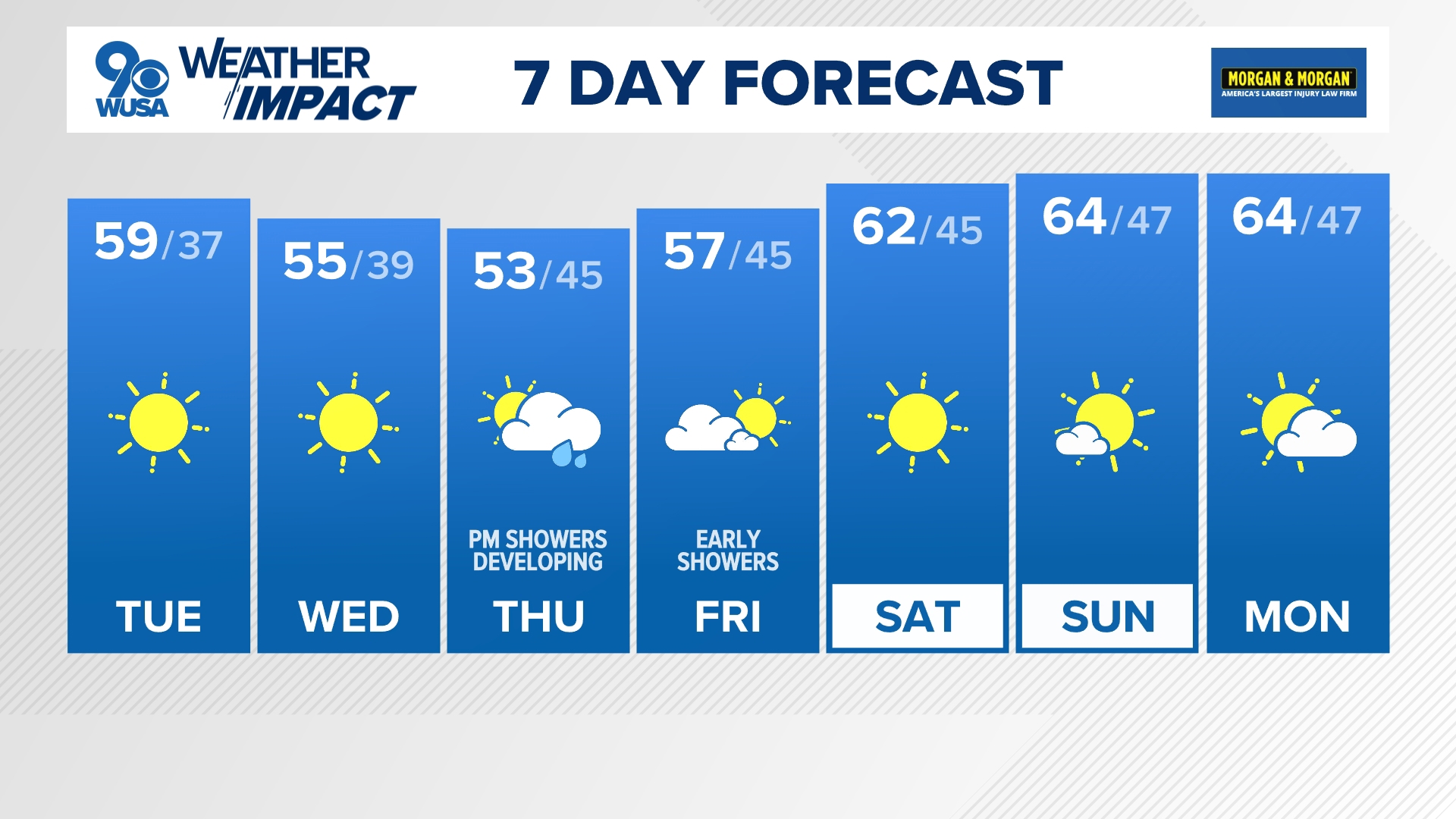 Tuesday afternoon will feature plenty of sunshine but will be noticeably cooler than yesterday.