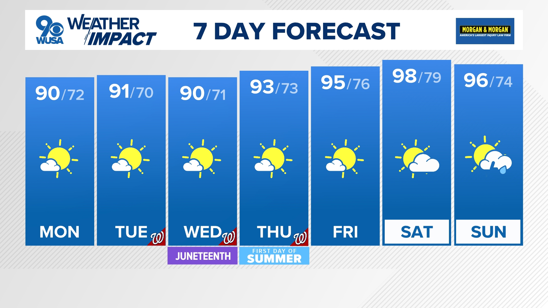 Plan on a heat wave all of next week and into the following weekend.