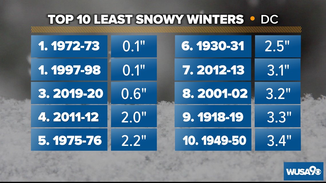 How Much Snow the DC Area Can Expect for Winter 2022-2023 – NBC4 Washington