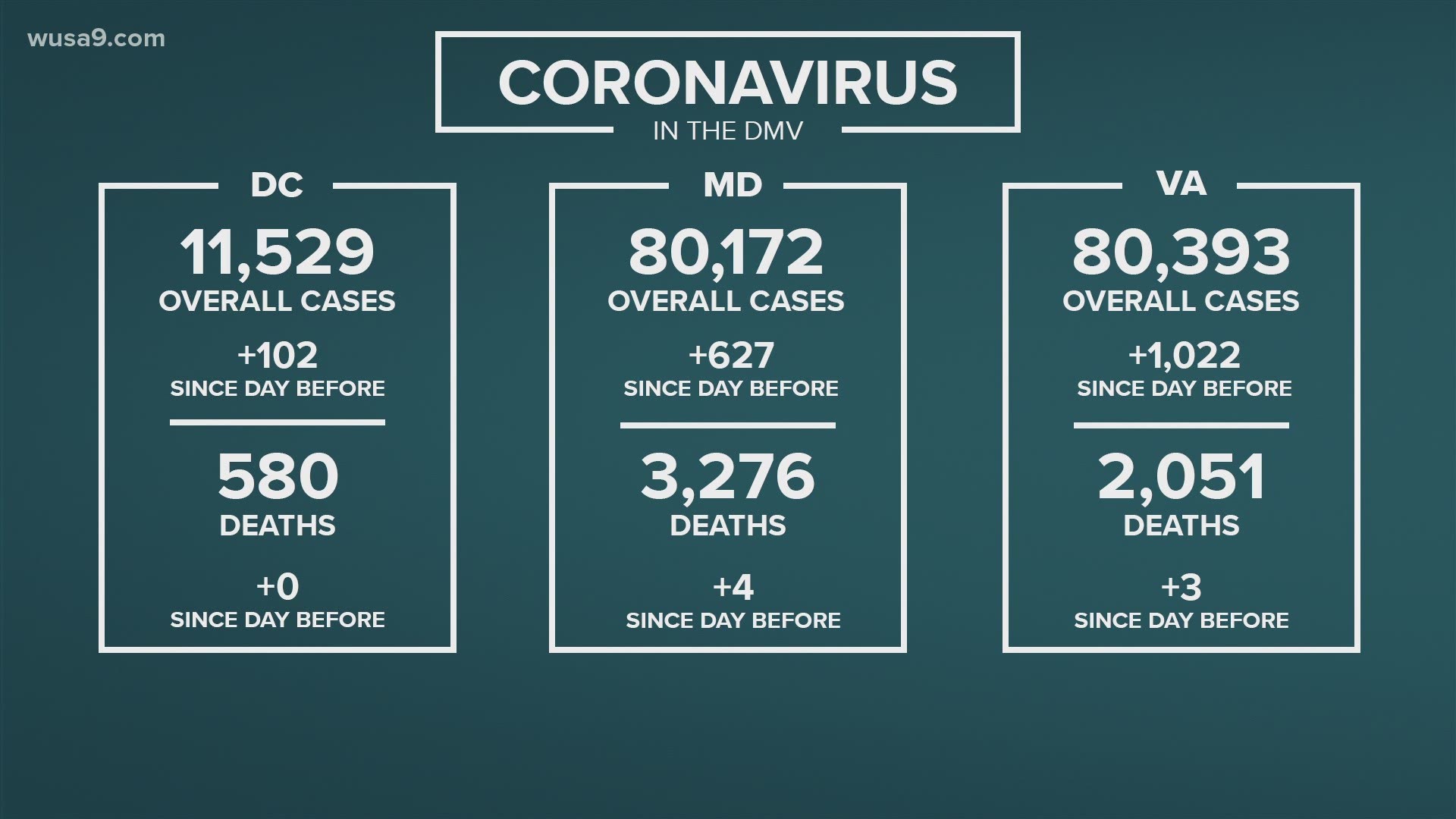 The coronavirus impact on the DMV continues. Here are the latest updates.