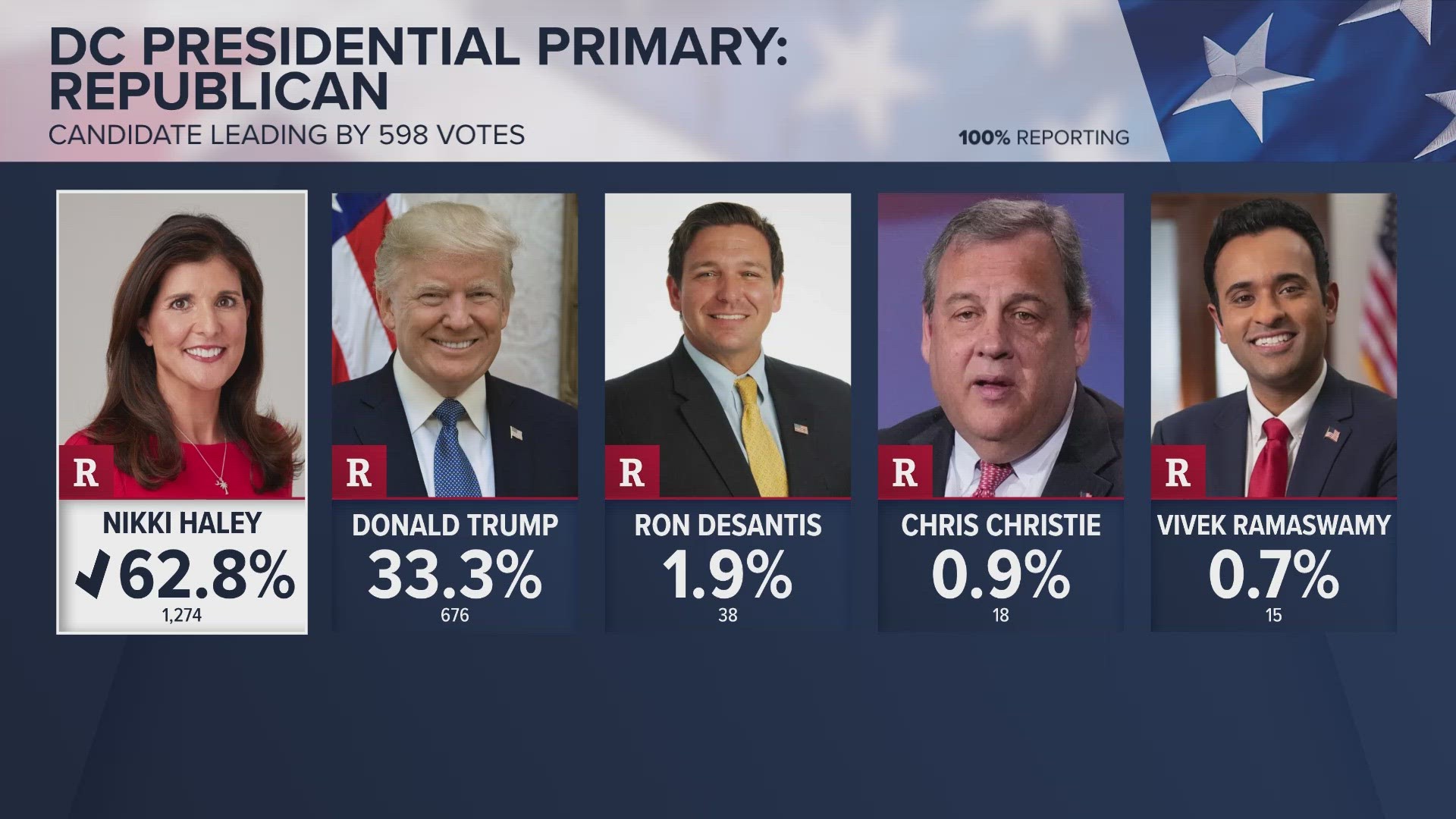 Haley is the first woman to win a Republican primary in United States' history.