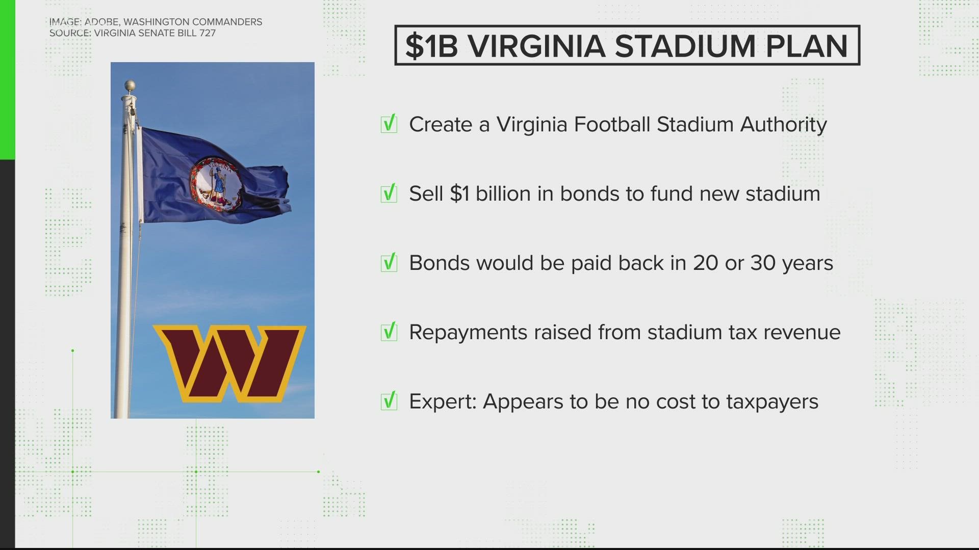 VERIFY: Fast facts about the VA Senate bill to approve a stadium for the  Washington Commanders