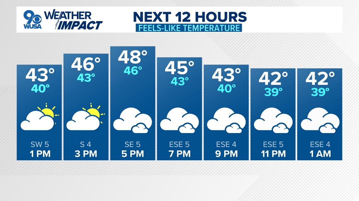 DC Forecast | A cool and cloudy Tuesday