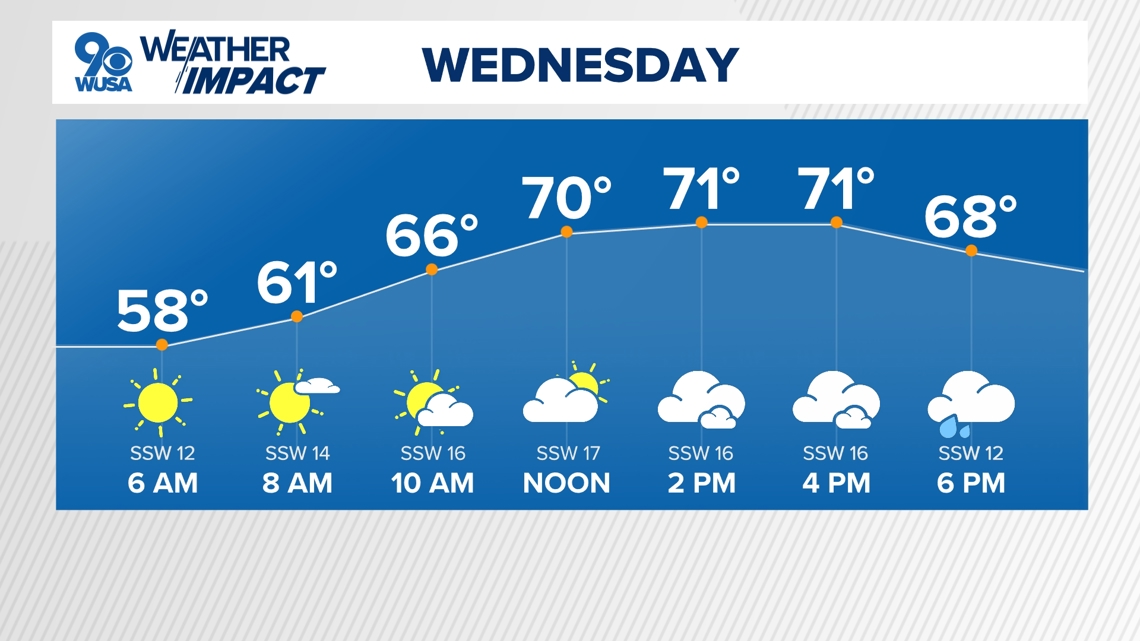 DC Forecast | Nice start Wednesday, tracking p.m. showers & storms