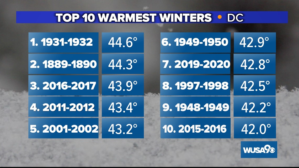 How Much Snow the DC Area Can Expect for Winter 2022-2023 – NBC4 Washington