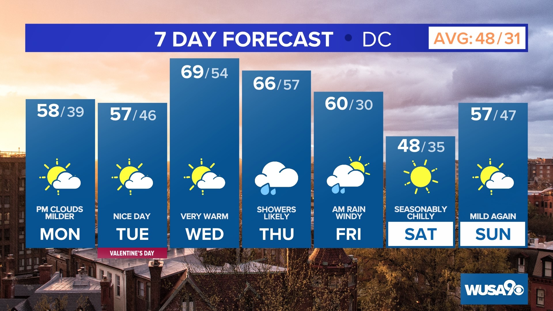 Washington DC weather forecast cold weather Memorial Day