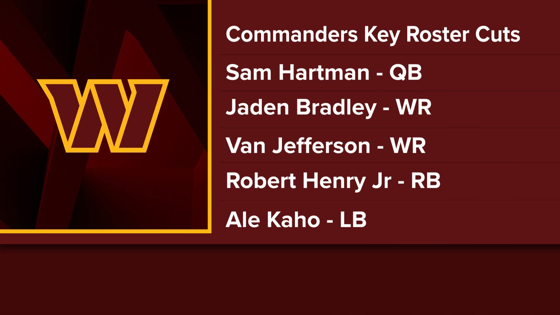 LIST: Here's who the Commanders have cut from the roster | wusa9.com