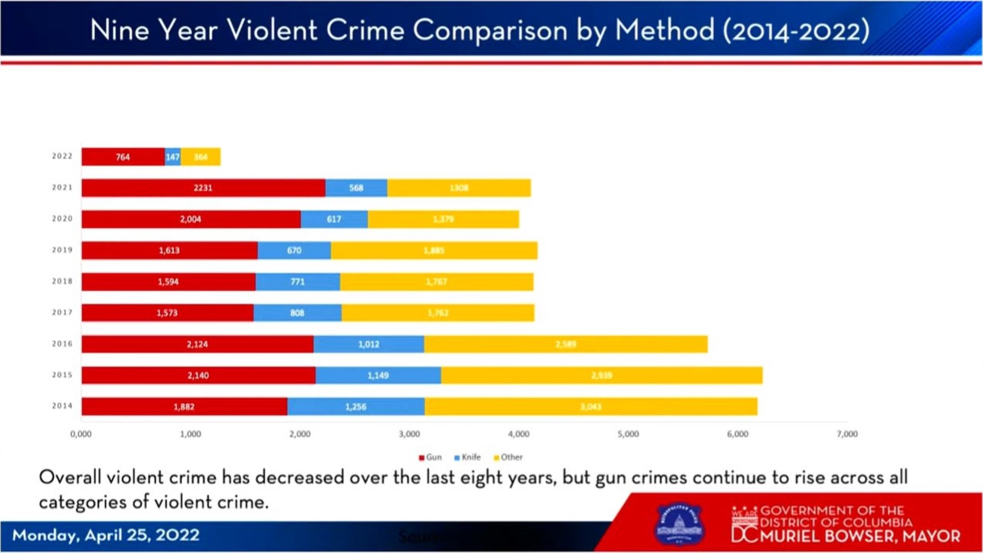 New initiative between DC Police, feds to reduce violent crime | wusa9.com