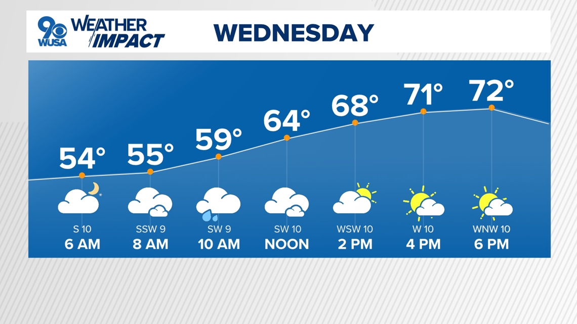 DC Forecast | Back to the 70s Wednesday with a few showers