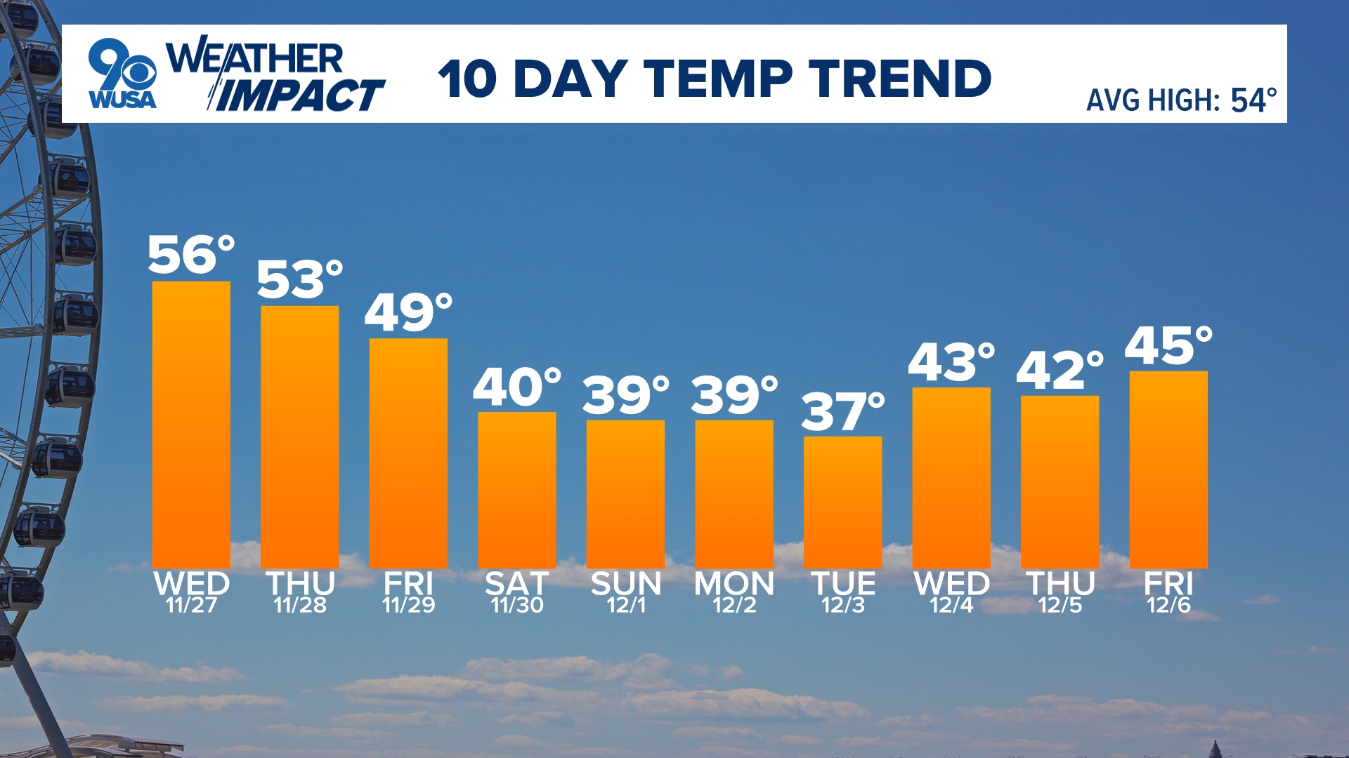 Chilly Thanksgiving with a wet start but with some sunshine in the afternoon.