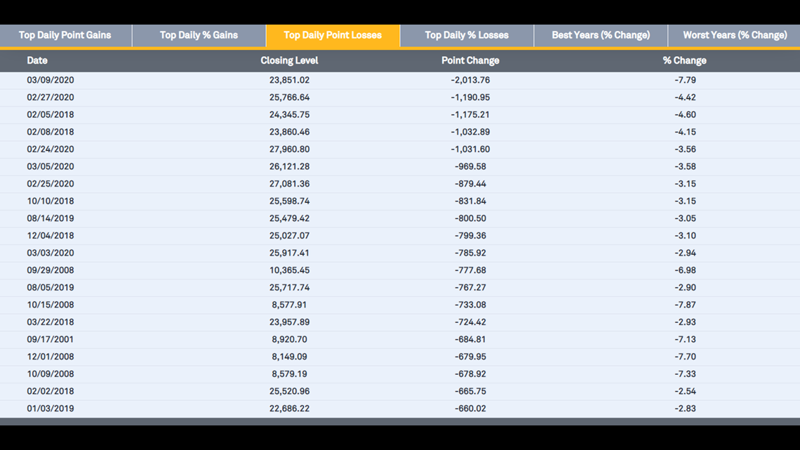 Has Trump Admin overseen 11 biggest drops to stock market?