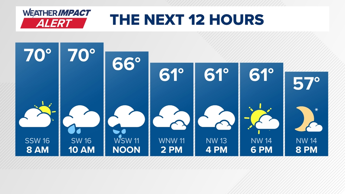 DC Forecast | Rain Sunday with cooler weather on the way