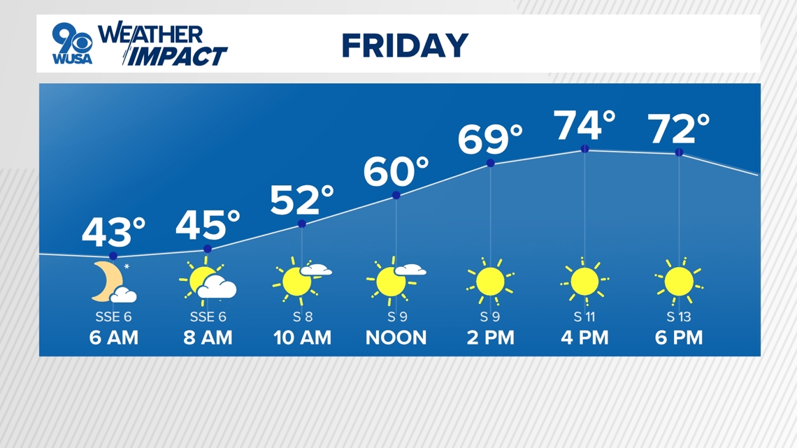 DC Forecast | 70s Friday with a nice weekend on tap